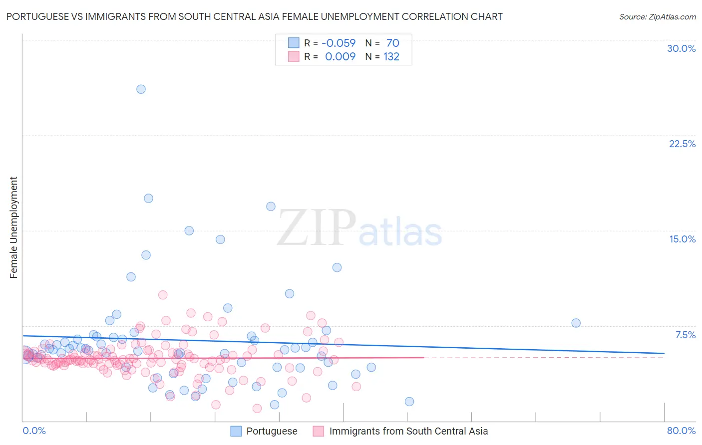 Portuguese vs Immigrants from South Central Asia Female Unemployment