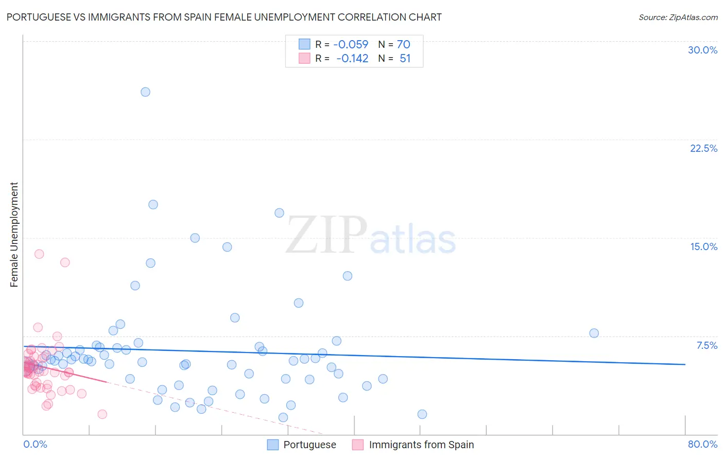 Portuguese vs Immigrants from Spain Female Unemployment