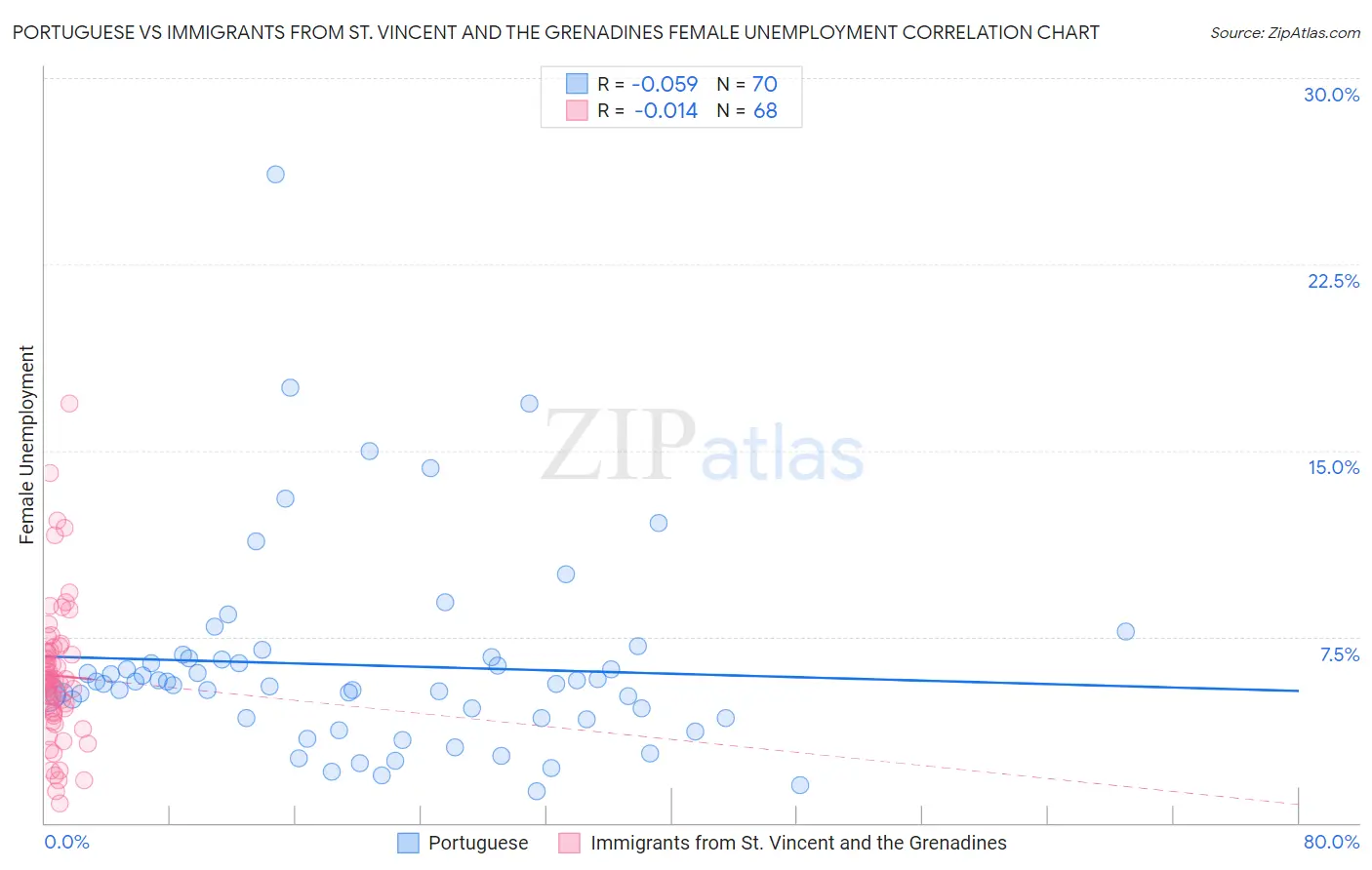 Portuguese vs Immigrants from St. Vincent and the Grenadines Female Unemployment