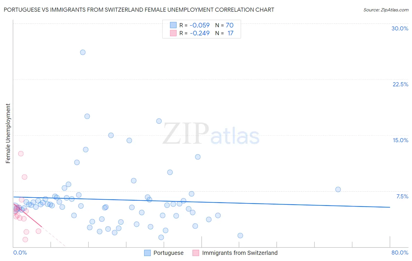 Portuguese vs Immigrants from Switzerland Female Unemployment