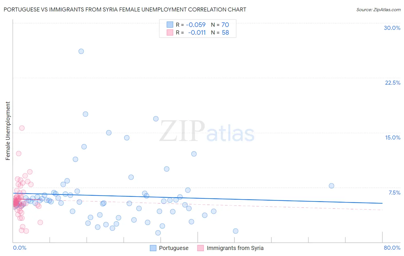 Portuguese vs Immigrants from Syria Female Unemployment