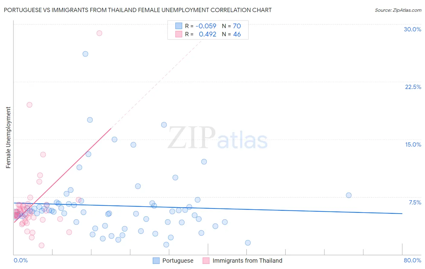 Portuguese vs Immigrants from Thailand Female Unemployment