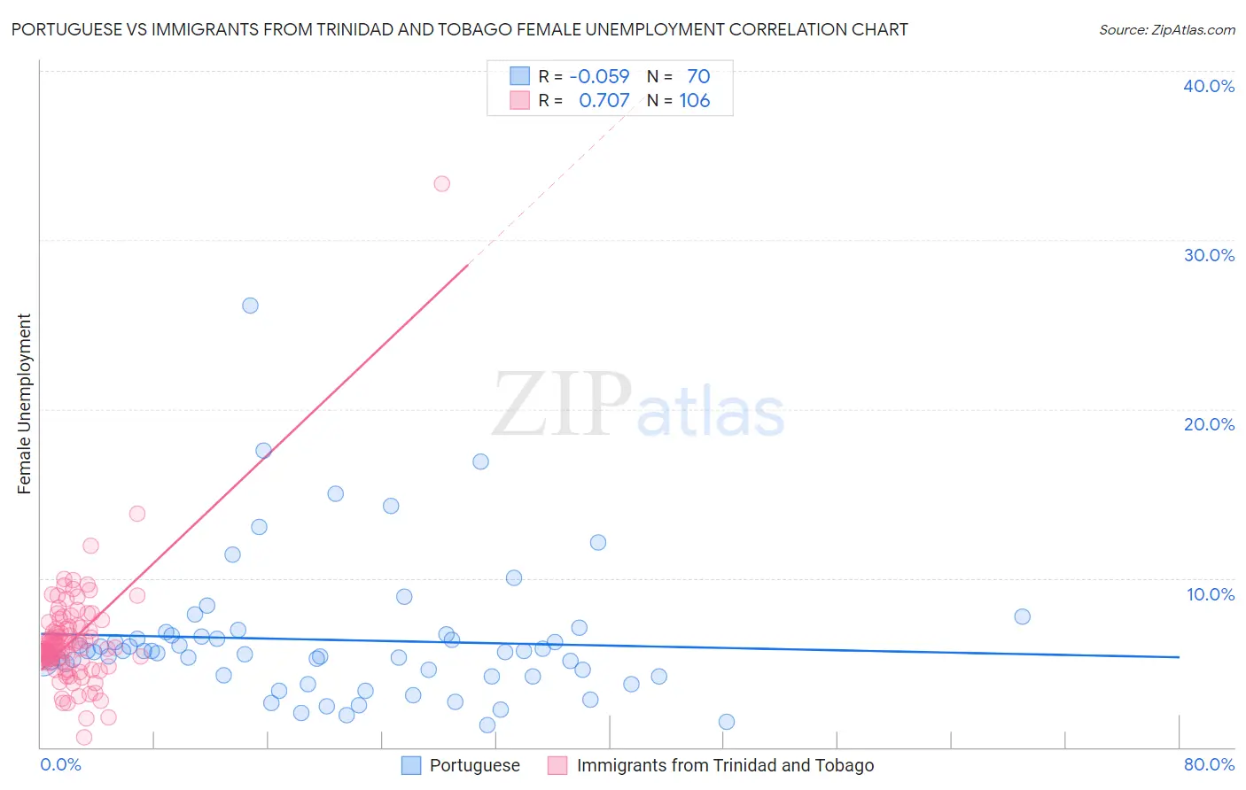 Portuguese vs Immigrants from Trinidad and Tobago Female Unemployment