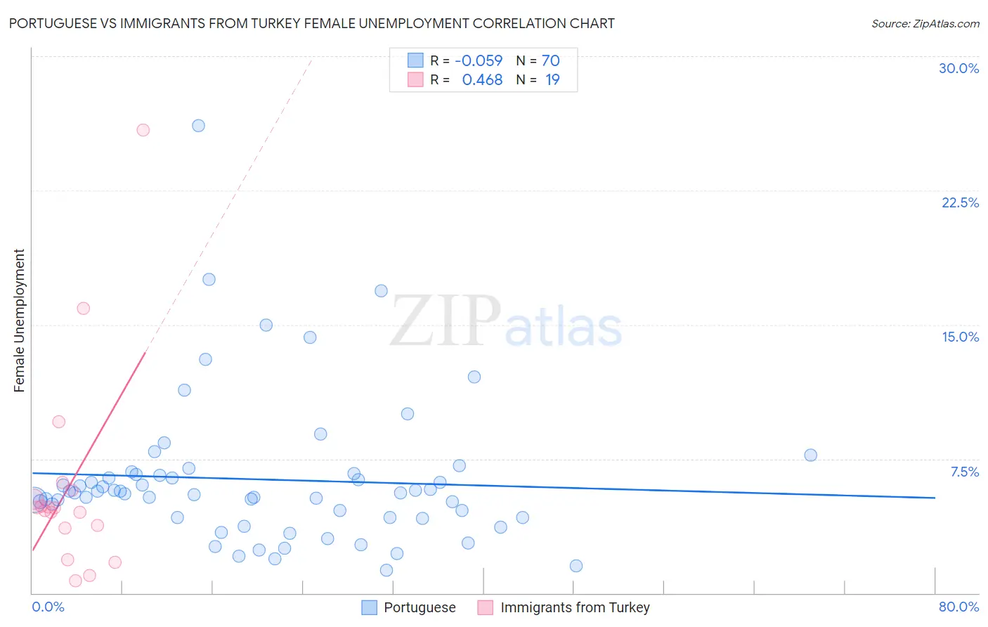 Portuguese vs Immigrants from Turkey Female Unemployment