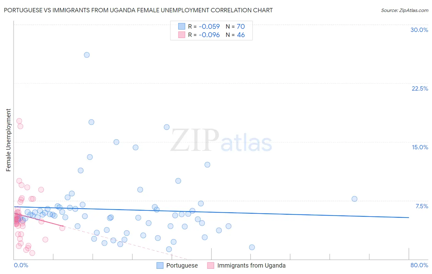 Portuguese vs Immigrants from Uganda Female Unemployment