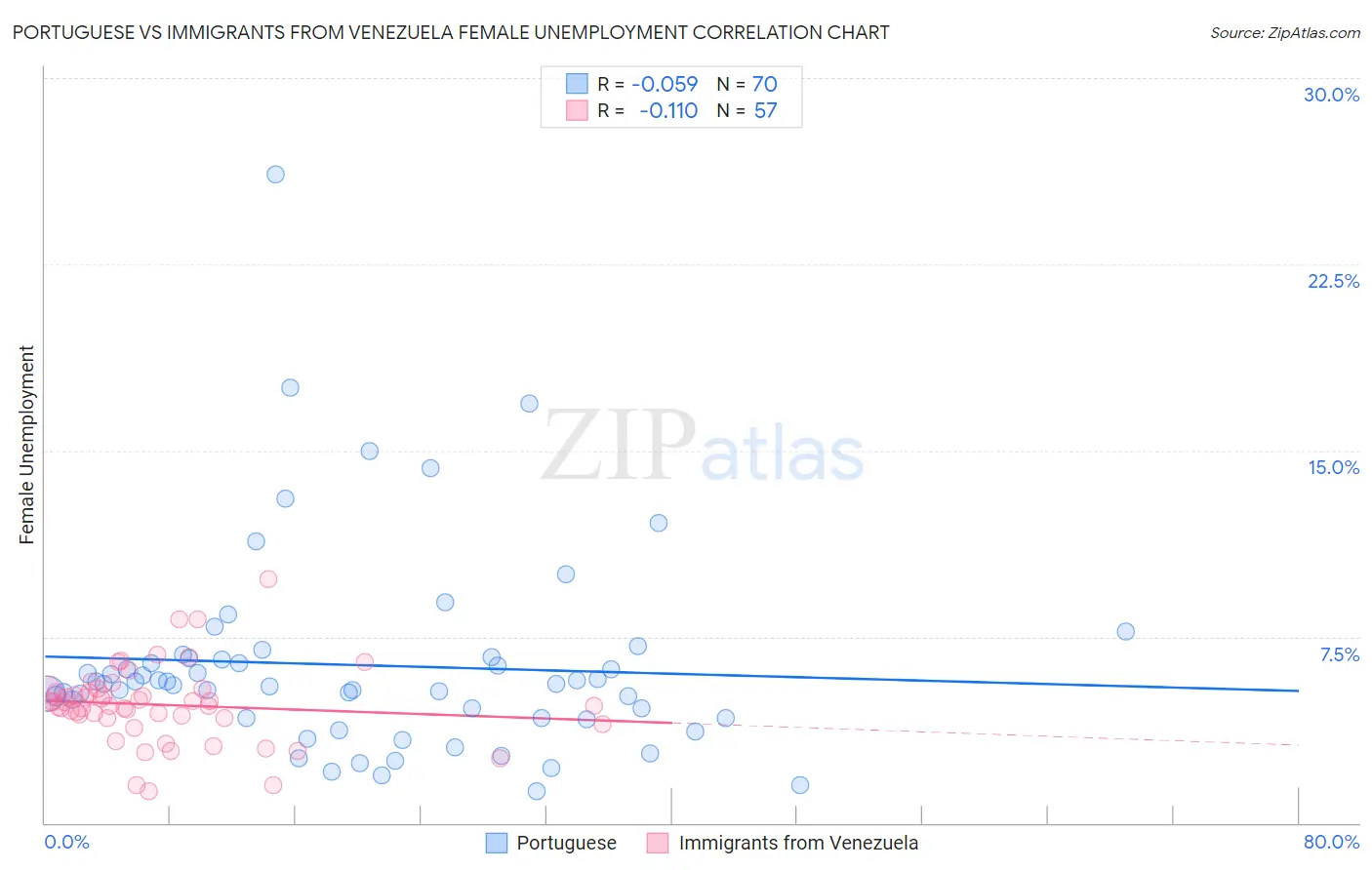 Portuguese vs Immigrants from Venezuela Female Unemployment