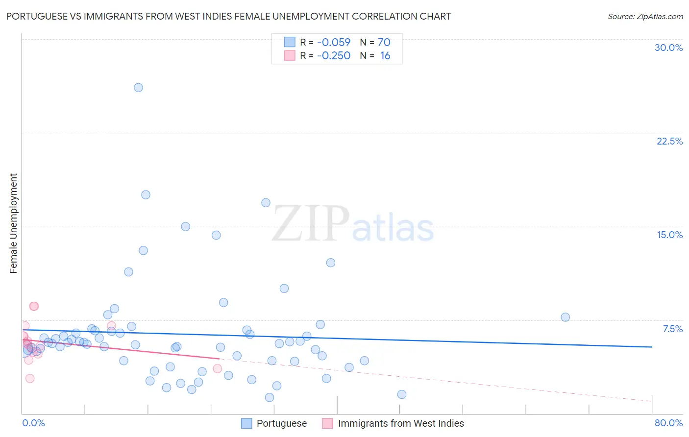 Portuguese vs Immigrants from West Indies Female Unemployment