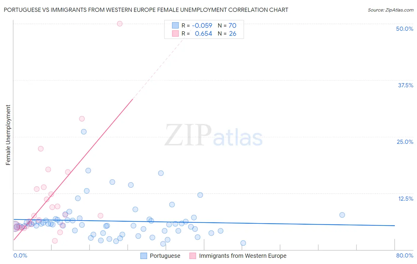 Portuguese vs Immigrants from Western Europe Female Unemployment