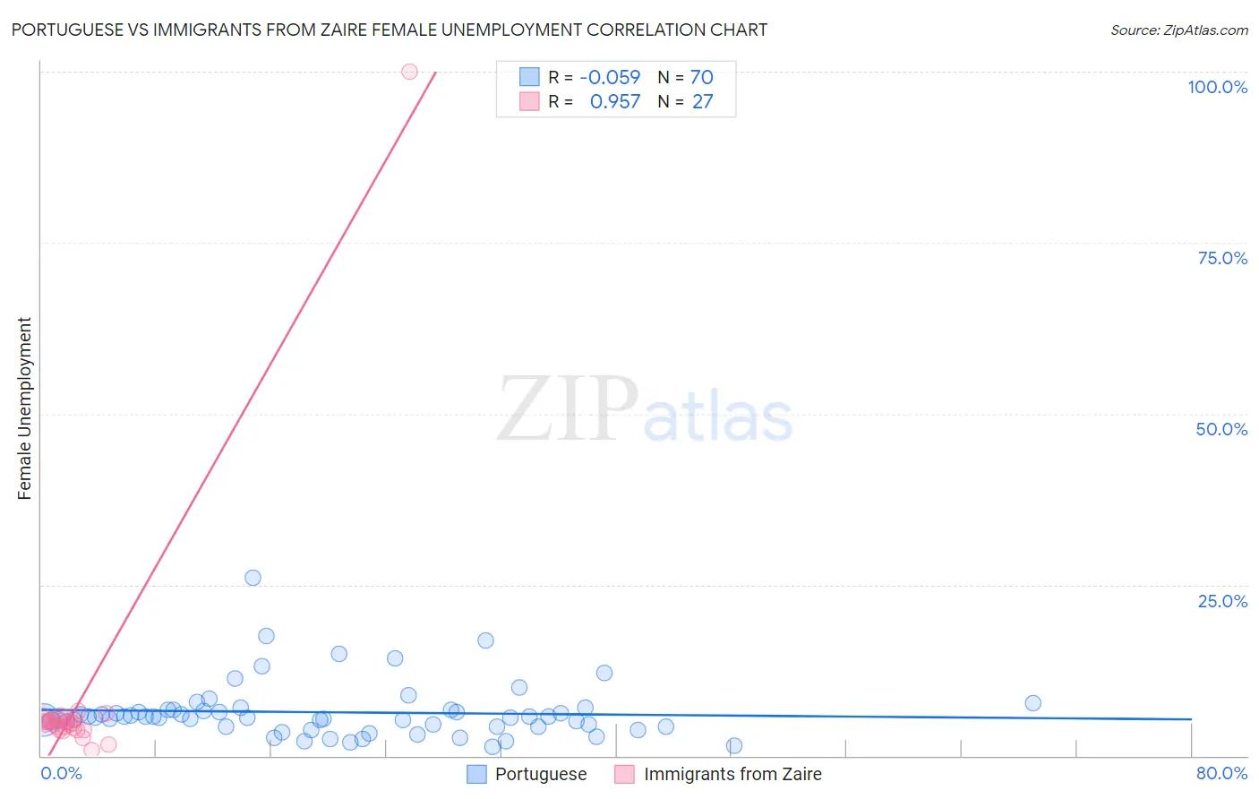 Portuguese vs Immigrants from Zaire Female Unemployment