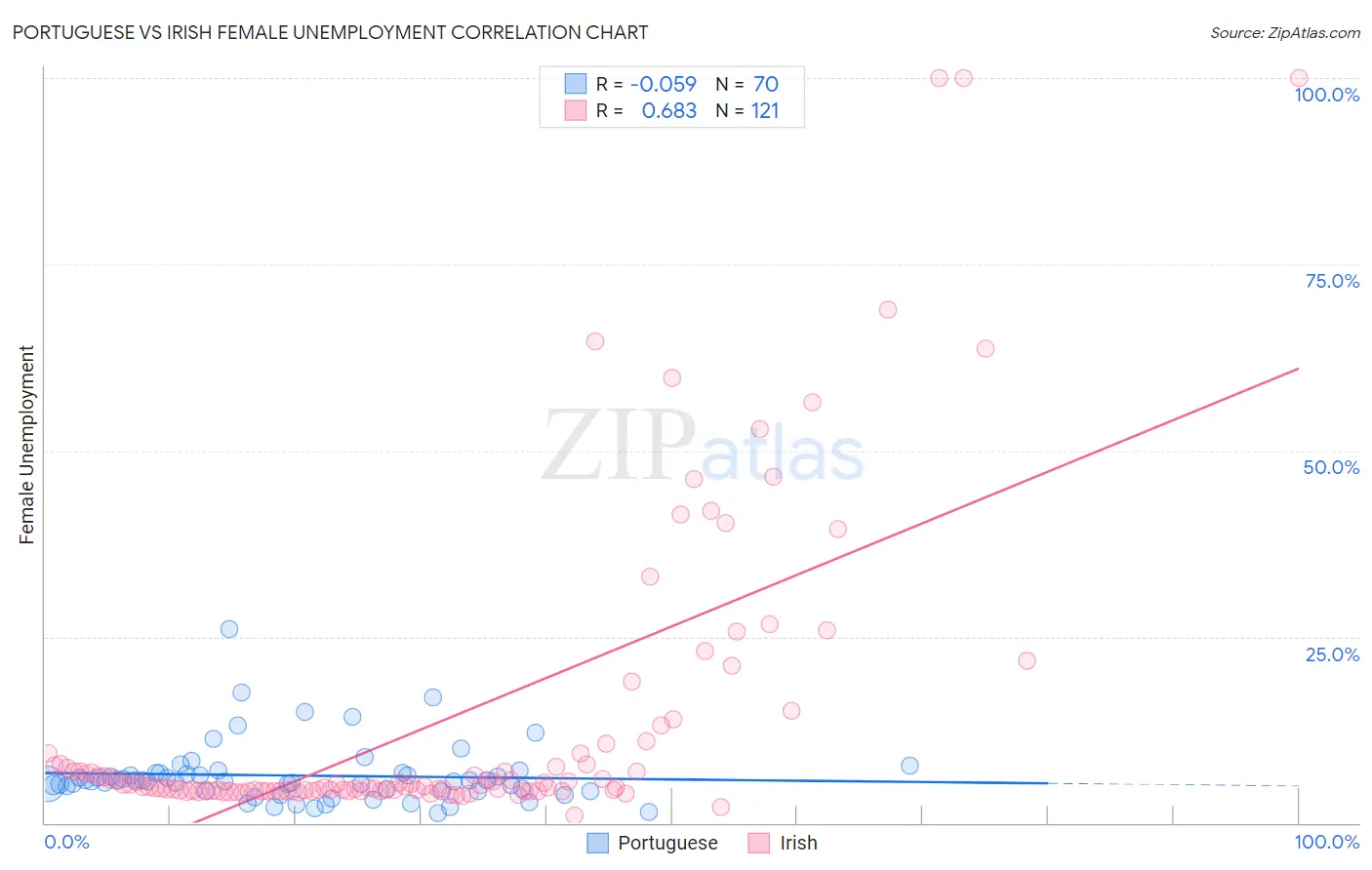 Portuguese vs Irish Female Unemployment