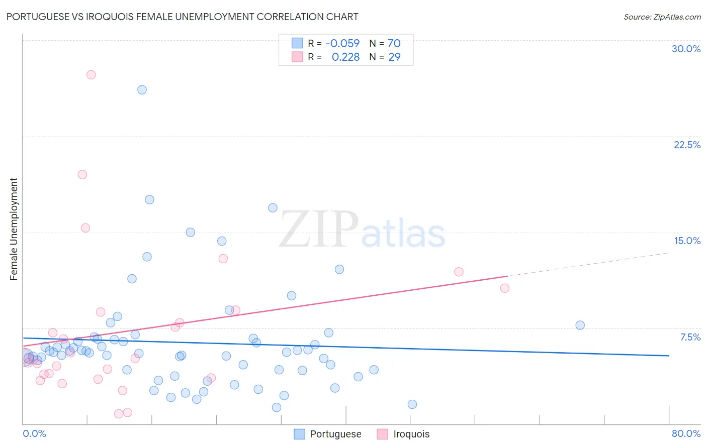 Portuguese vs Iroquois Female Unemployment