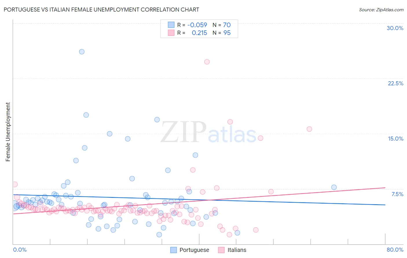 Portuguese vs Italian Female Unemployment