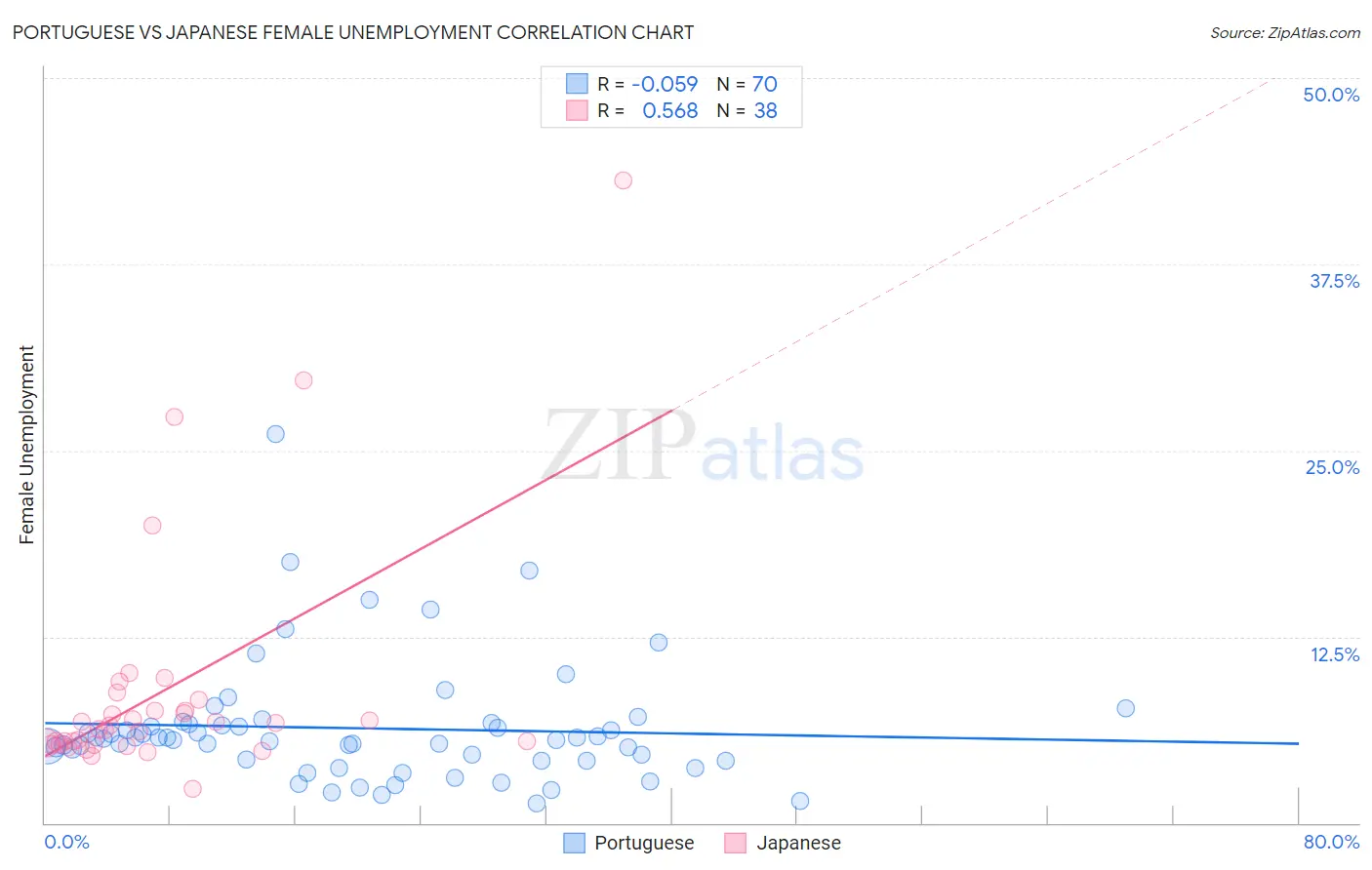 Portuguese vs Japanese Female Unemployment