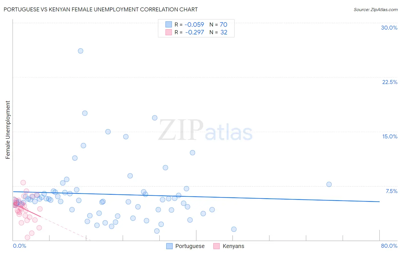 Portuguese vs Kenyan Female Unemployment