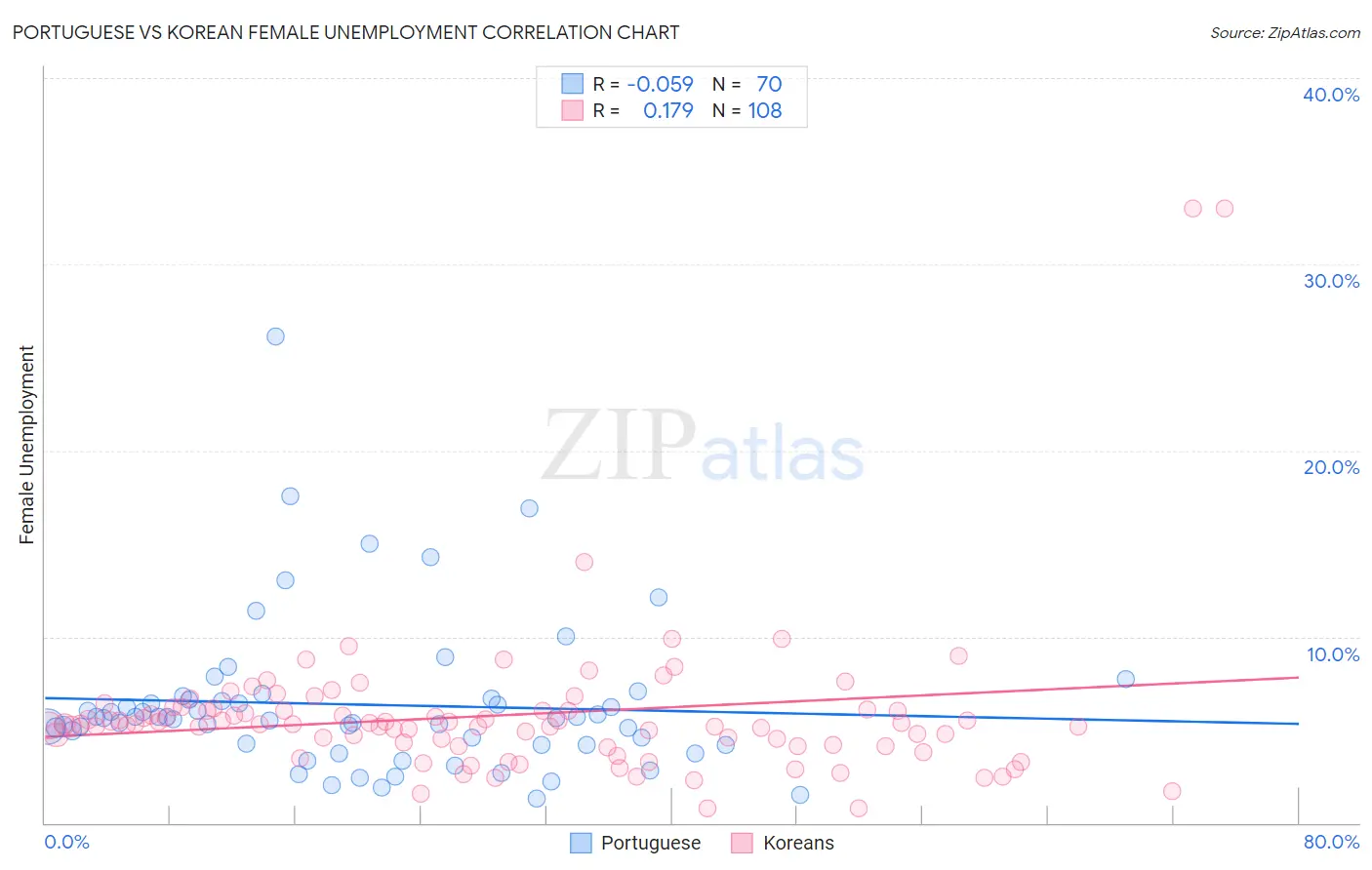 Portuguese vs Korean Female Unemployment