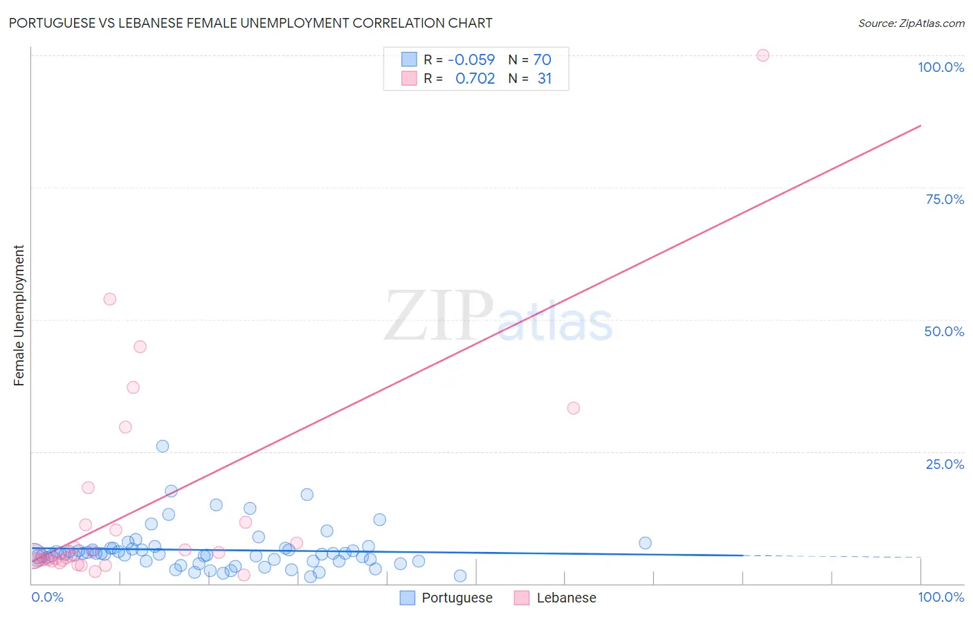 Portuguese vs Lebanese Female Unemployment