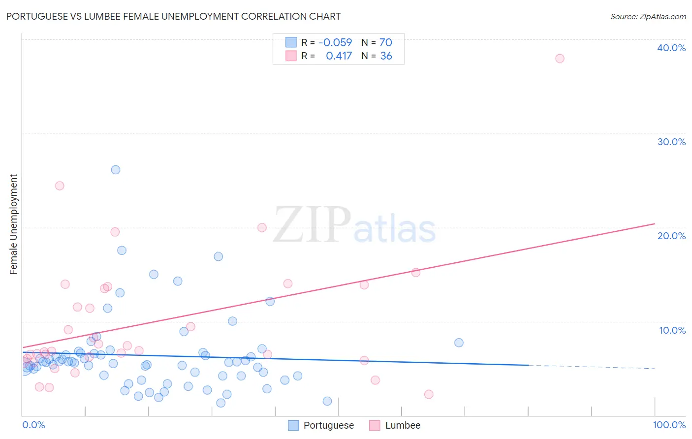 Portuguese vs Lumbee Female Unemployment