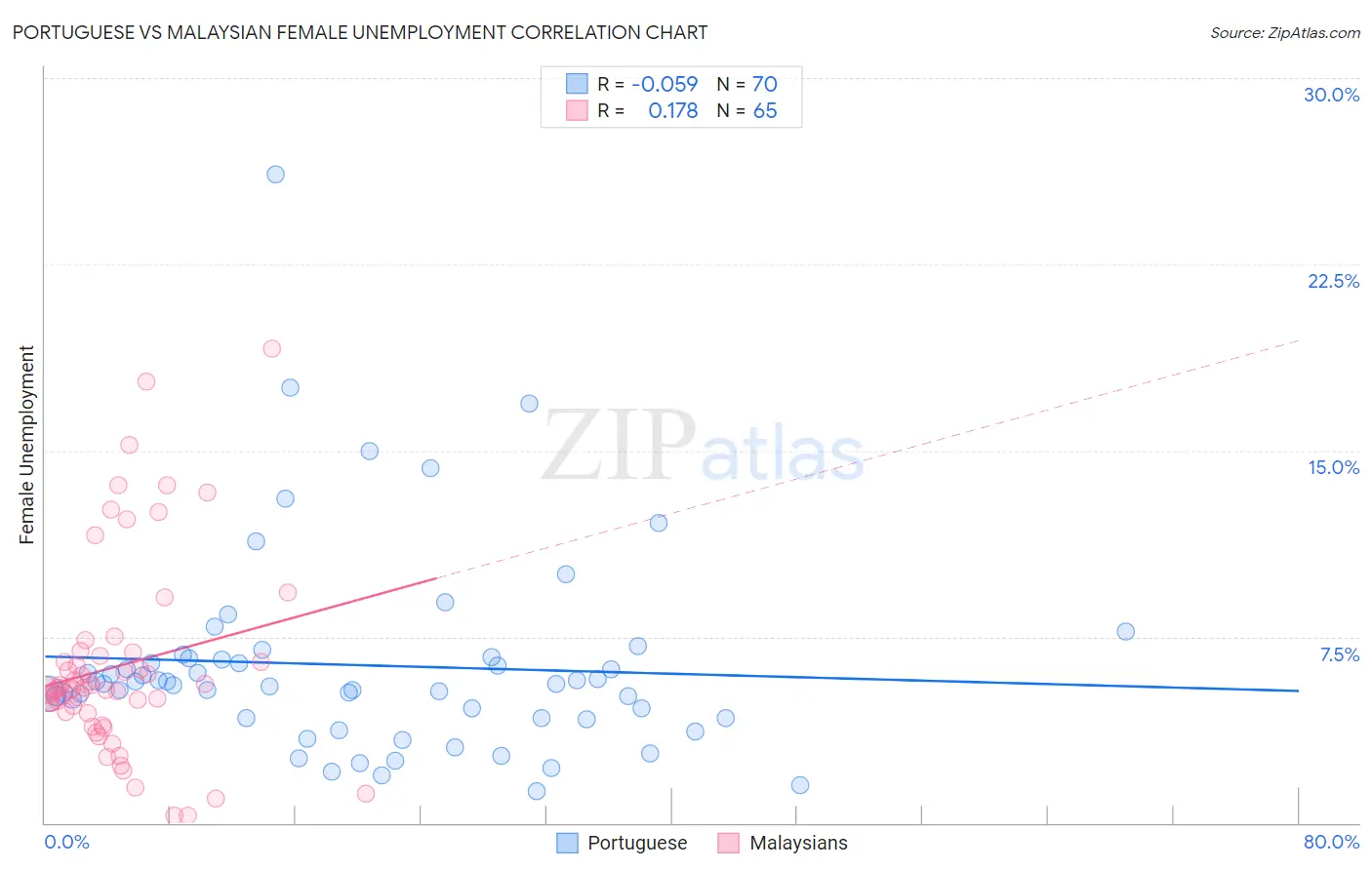 Portuguese vs Malaysian Female Unemployment