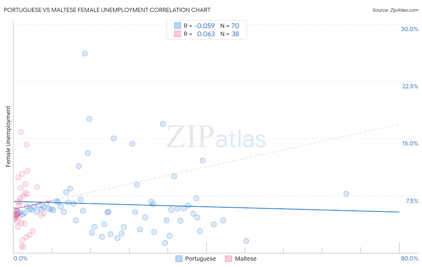 Portuguese vs Maltese Female Unemployment