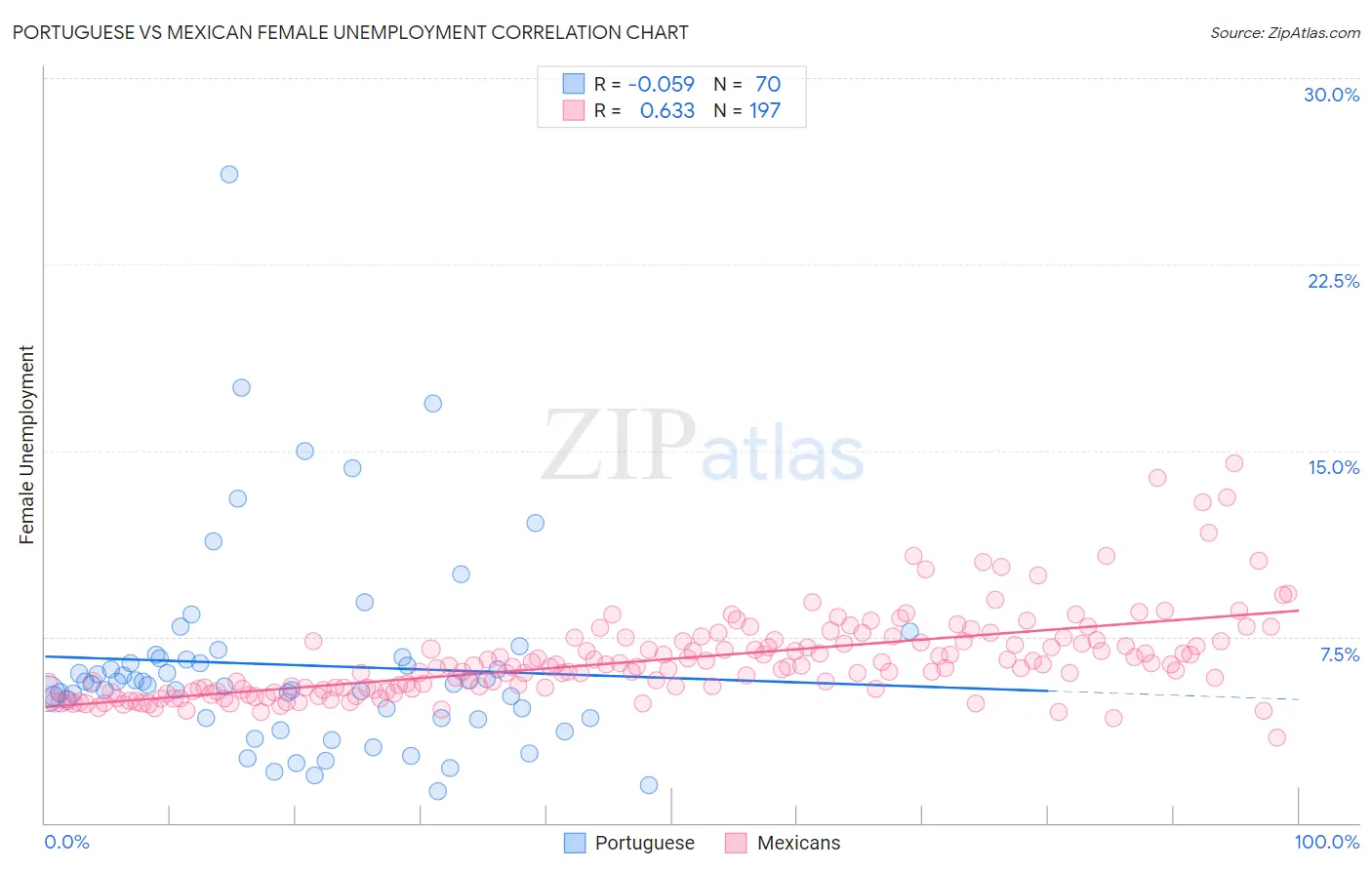 Portuguese vs Mexican Female Unemployment