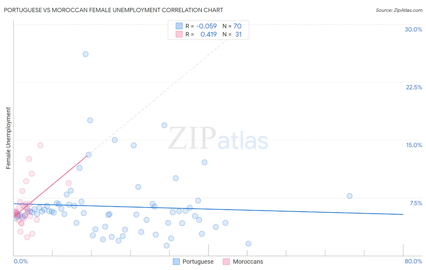 Portuguese vs Moroccan Female Unemployment