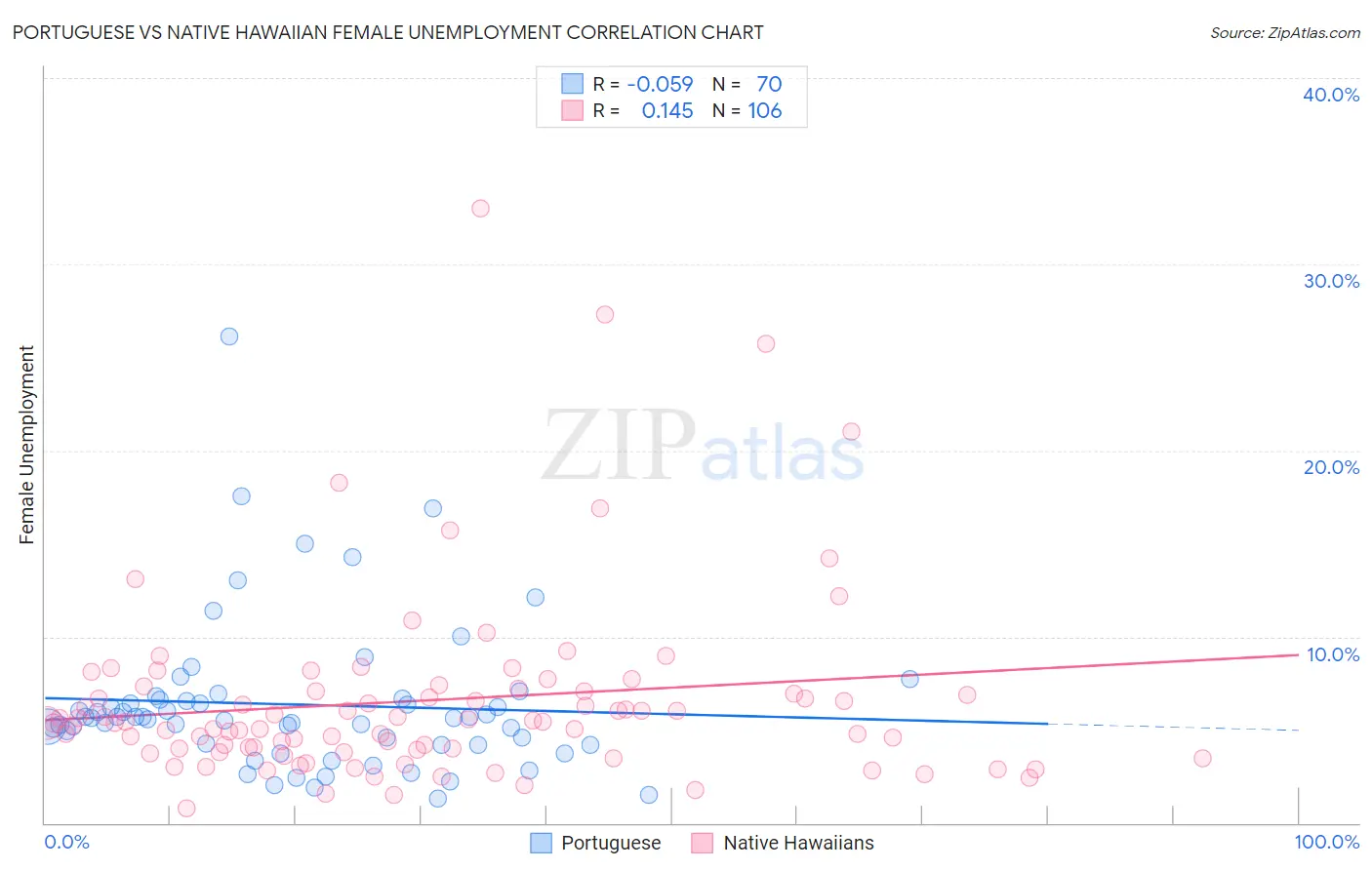Portuguese vs Native Hawaiian Female Unemployment