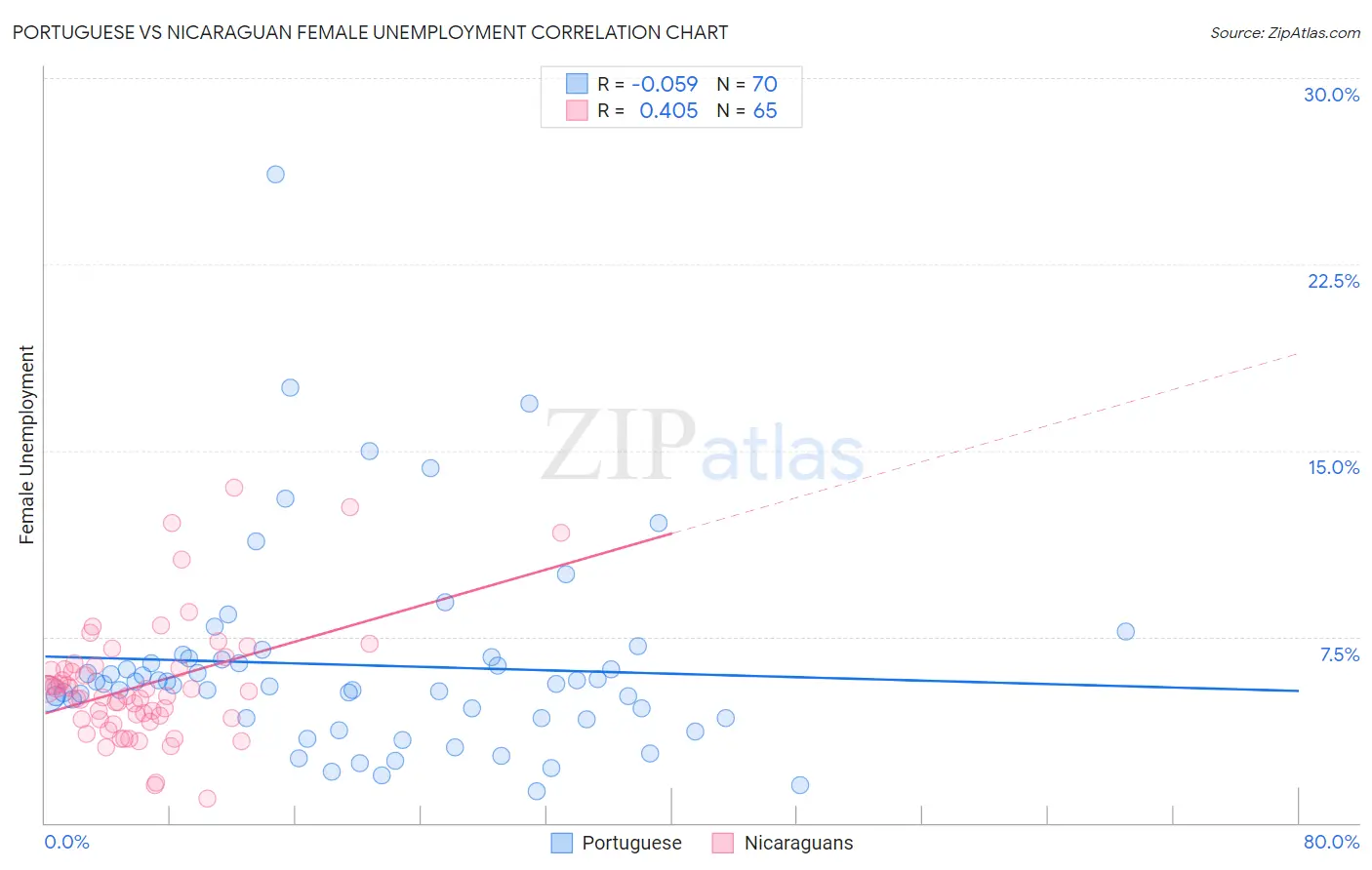 Portuguese vs Nicaraguan Female Unemployment