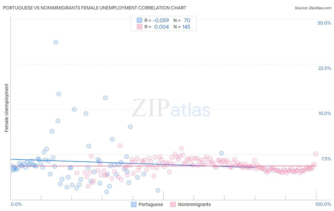 Portuguese vs Nonimmigrants Female Unemployment