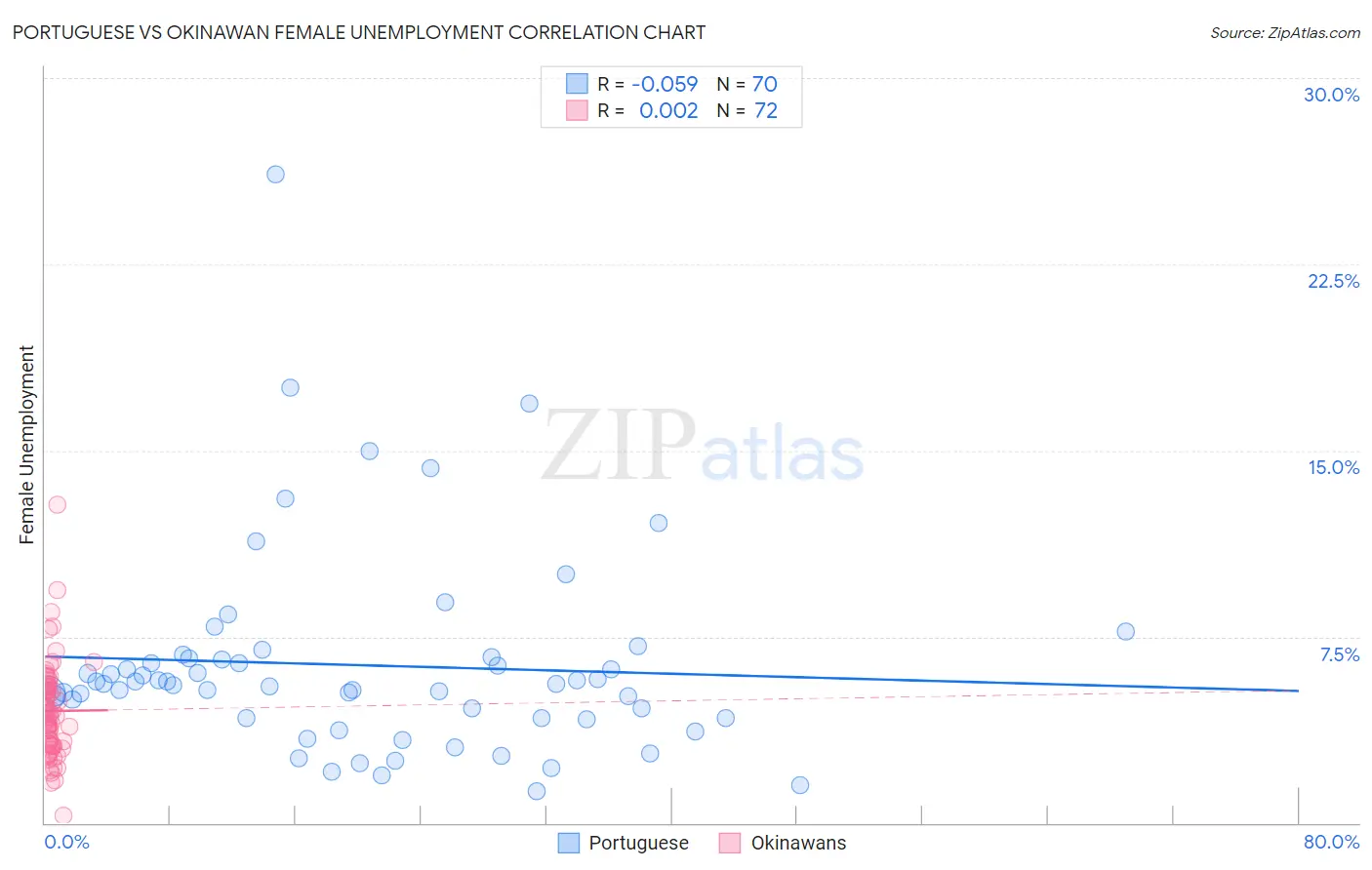 Portuguese vs Okinawan Female Unemployment