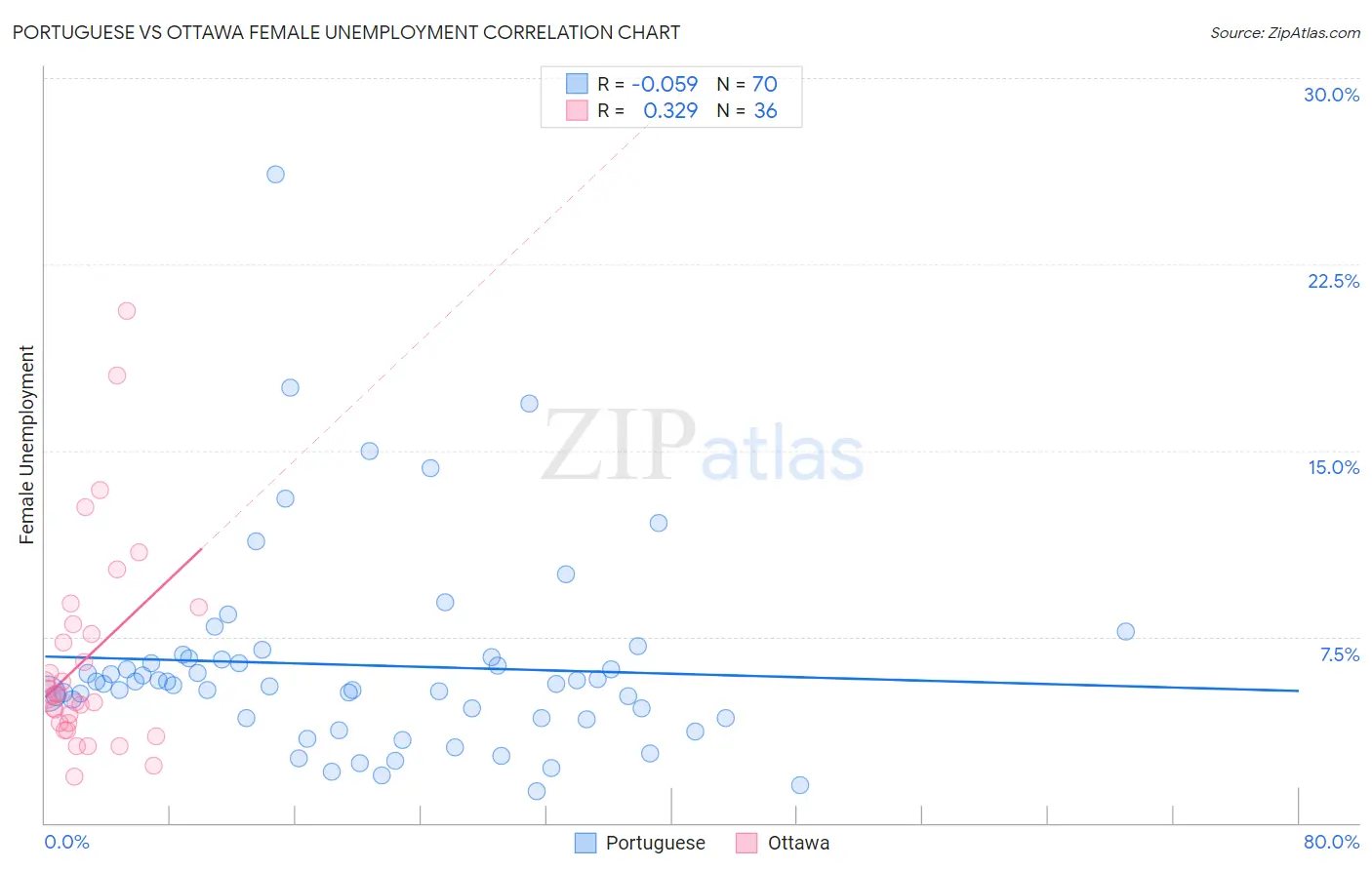 Portuguese vs Ottawa Female Unemployment