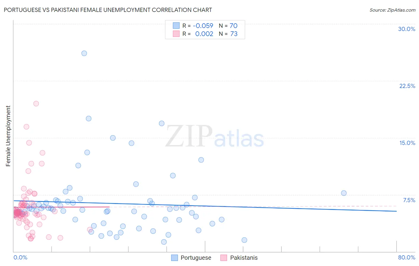 Portuguese vs Pakistani Female Unemployment