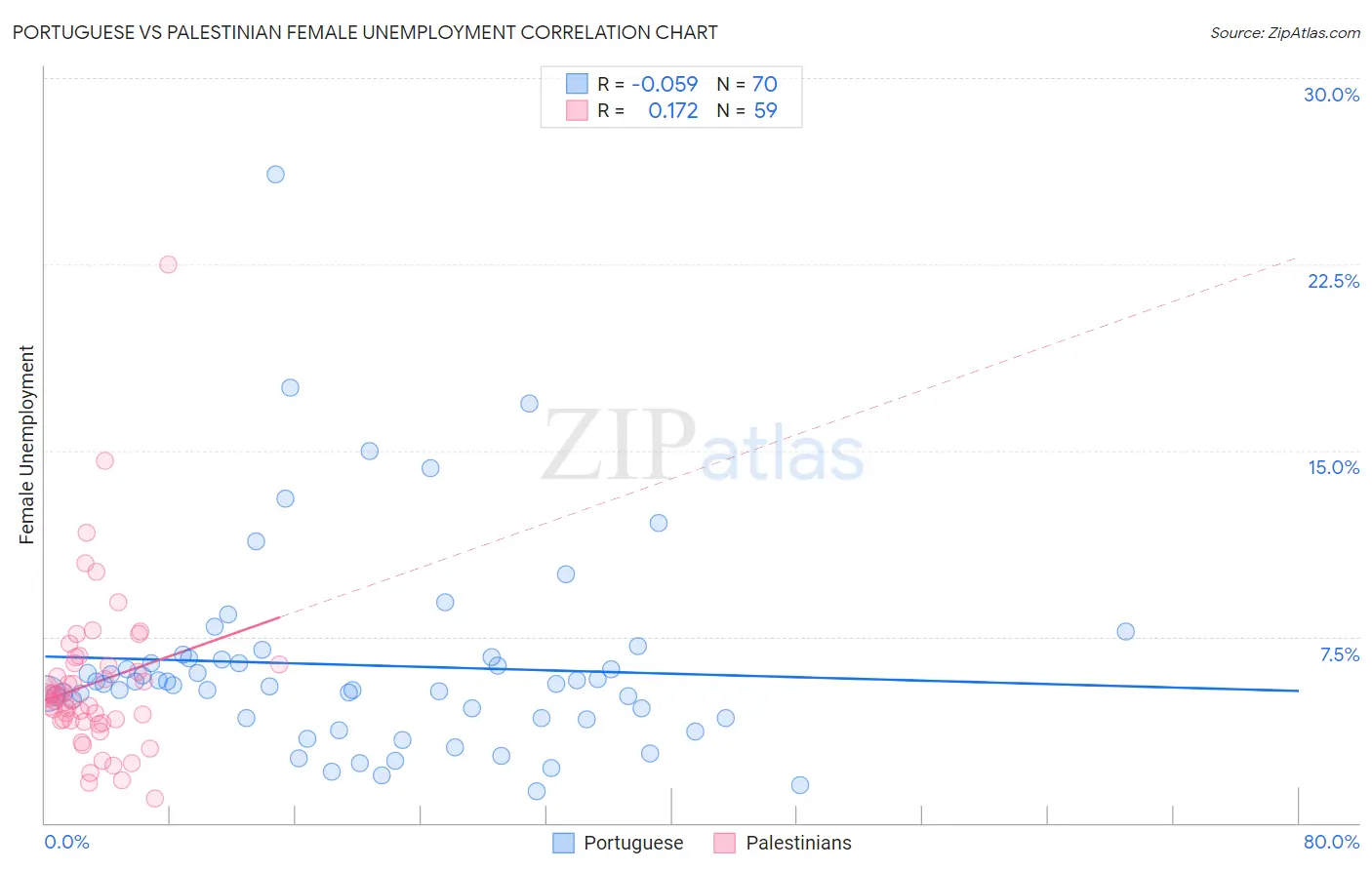 Portuguese vs Palestinian Female Unemployment