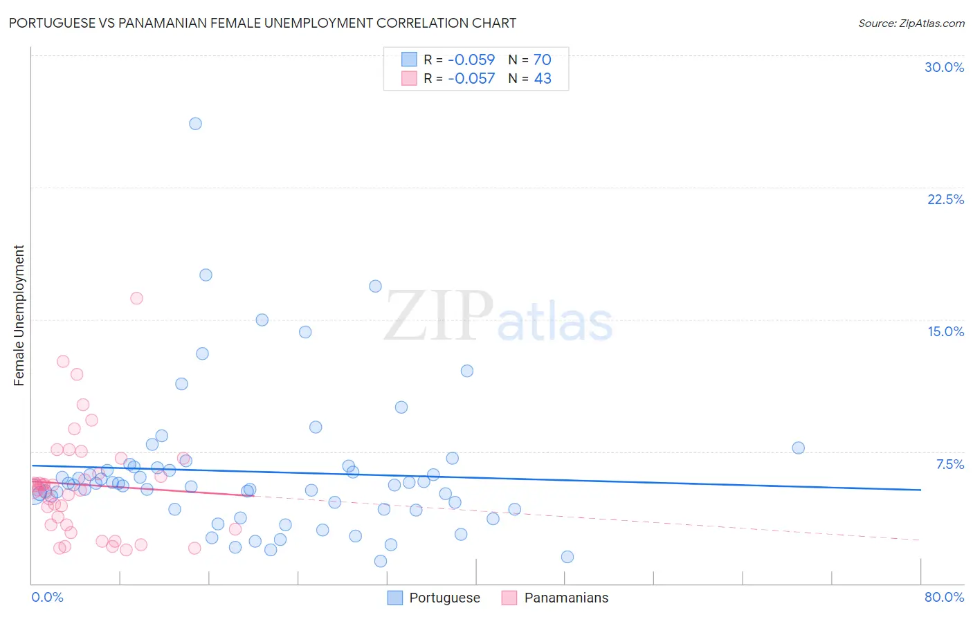 Portuguese vs Panamanian Female Unemployment