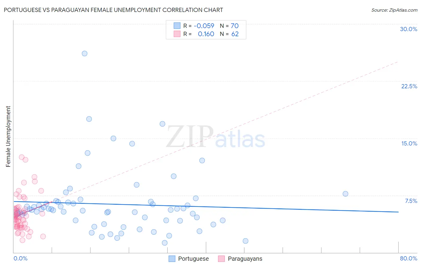 Portuguese vs Paraguayan Female Unemployment