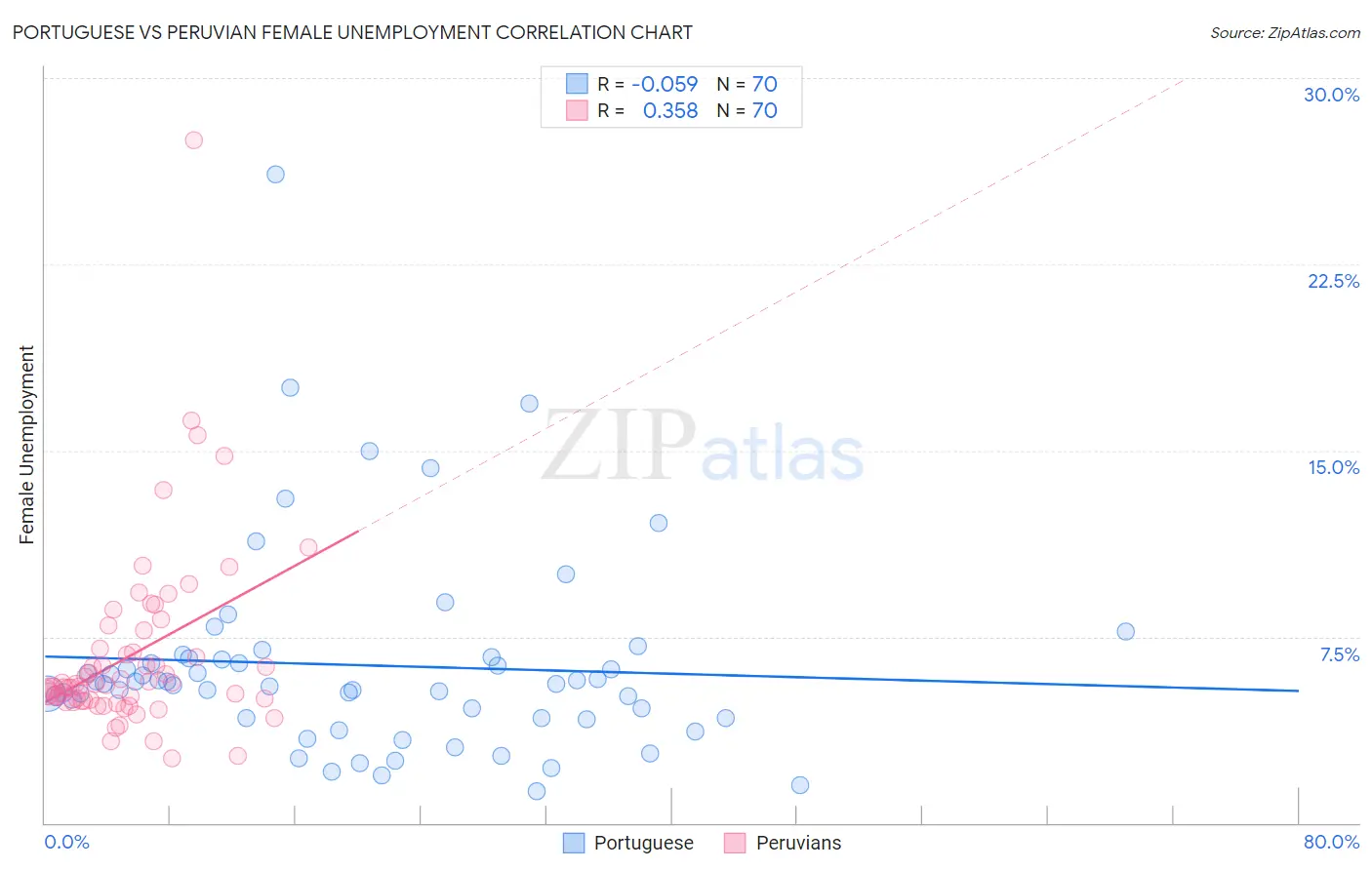 Portuguese vs Peruvian Female Unemployment