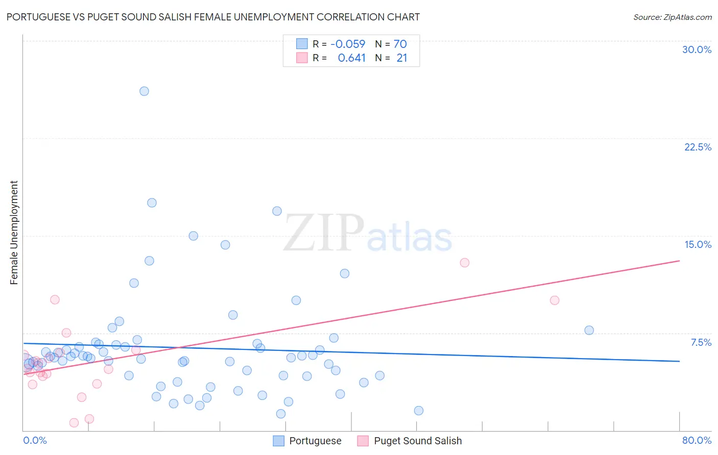 Portuguese vs Puget Sound Salish Female Unemployment
