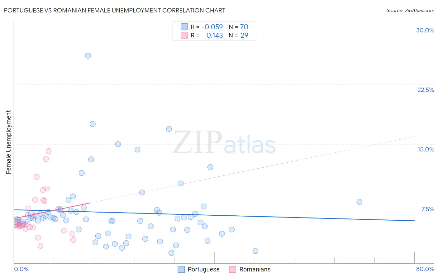 Portuguese vs Romanian Female Unemployment