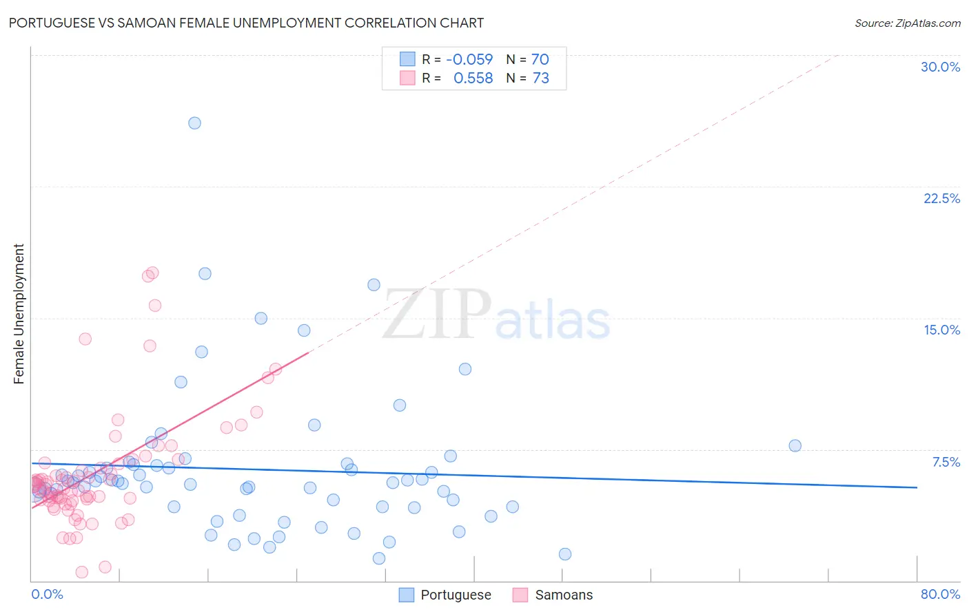 Portuguese vs Samoan Female Unemployment