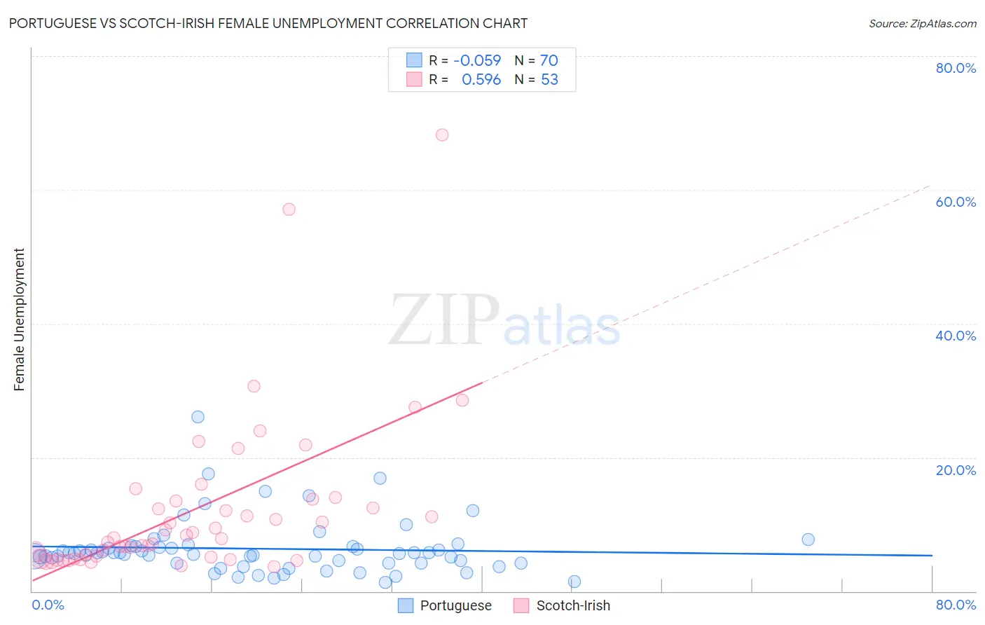 Portuguese vs Scotch-Irish Female Unemployment