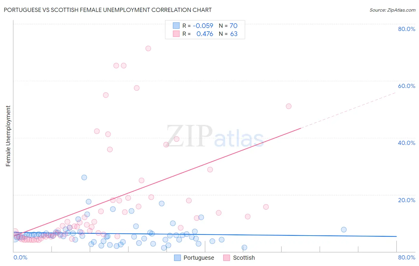 Portuguese vs Scottish Female Unemployment