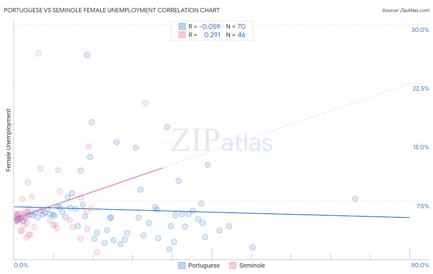 Portuguese vs Seminole Female Unemployment