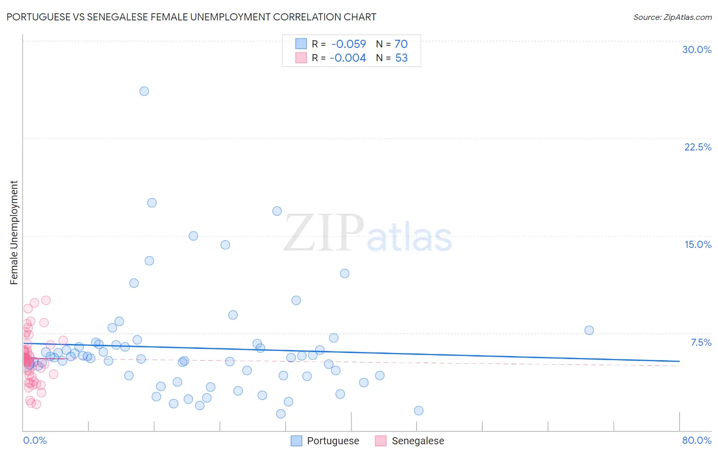 Portuguese vs Senegalese Female Unemployment
