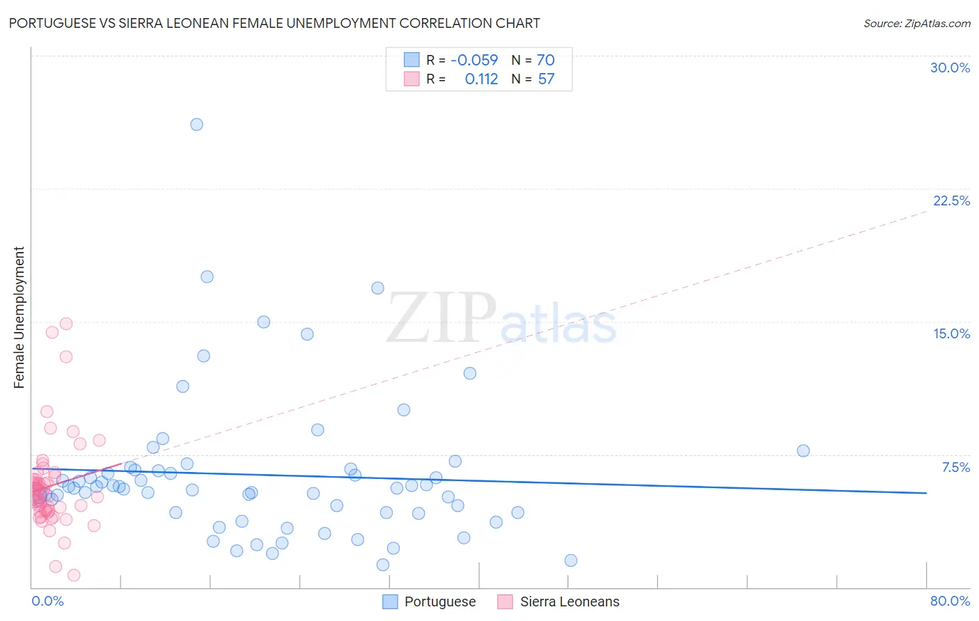 Portuguese vs Sierra Leonean Female Unemployment