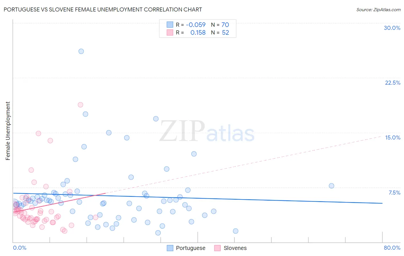 Portuguese vs Slovene Female Unemployment