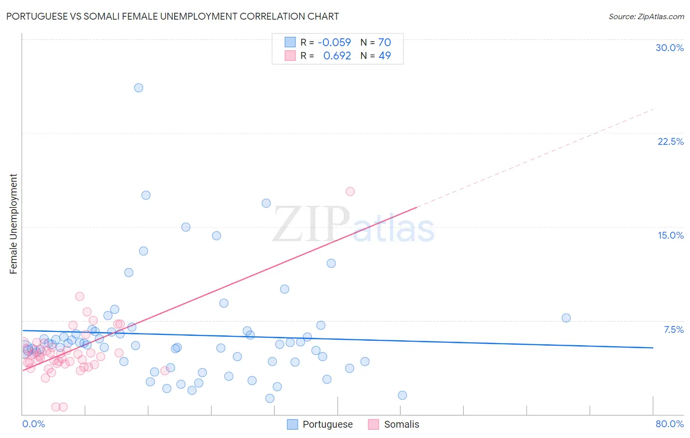 Portuguese vs Somali Female Unemployment