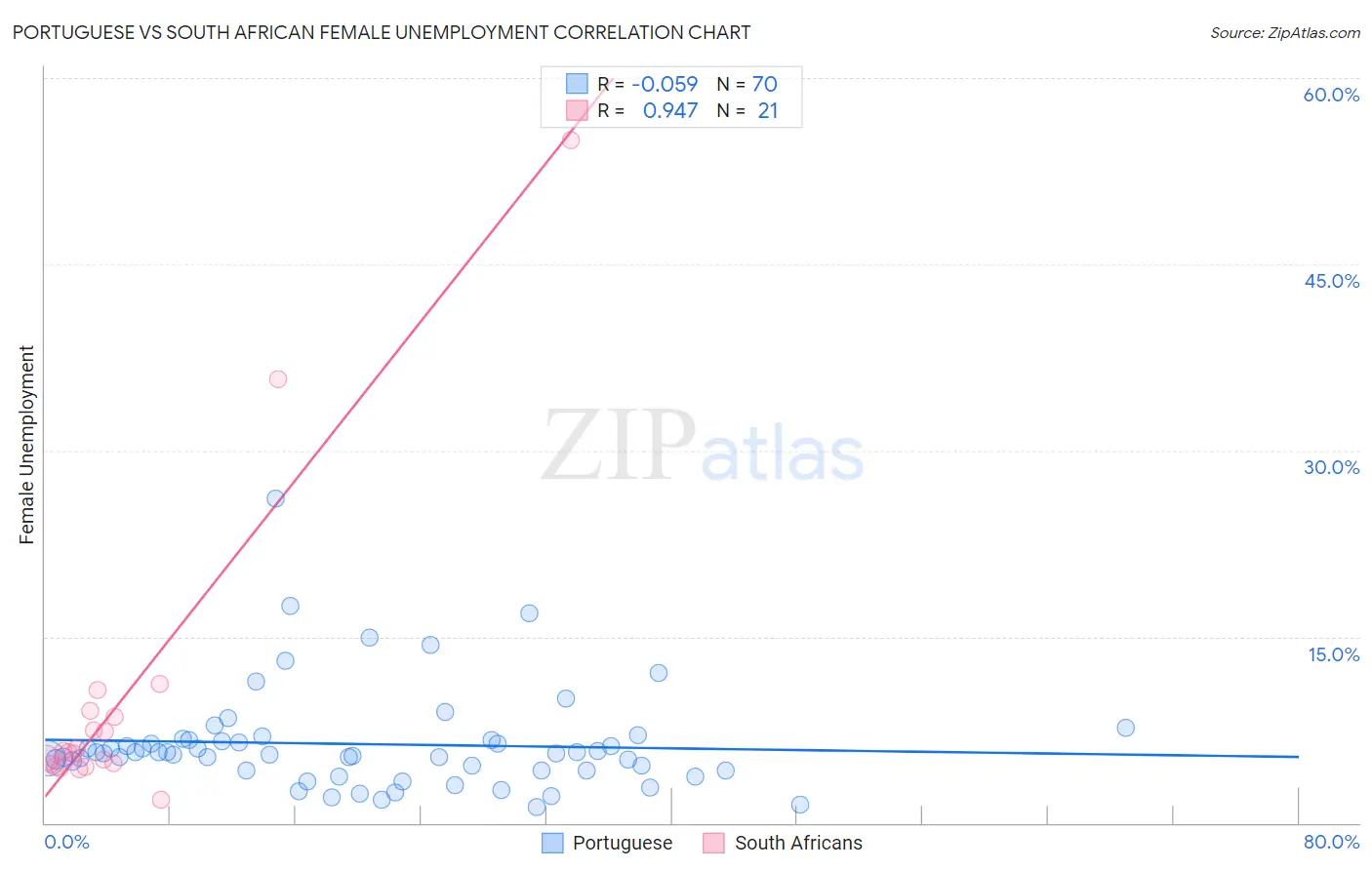 Portuguese vs South African Female Unemployment