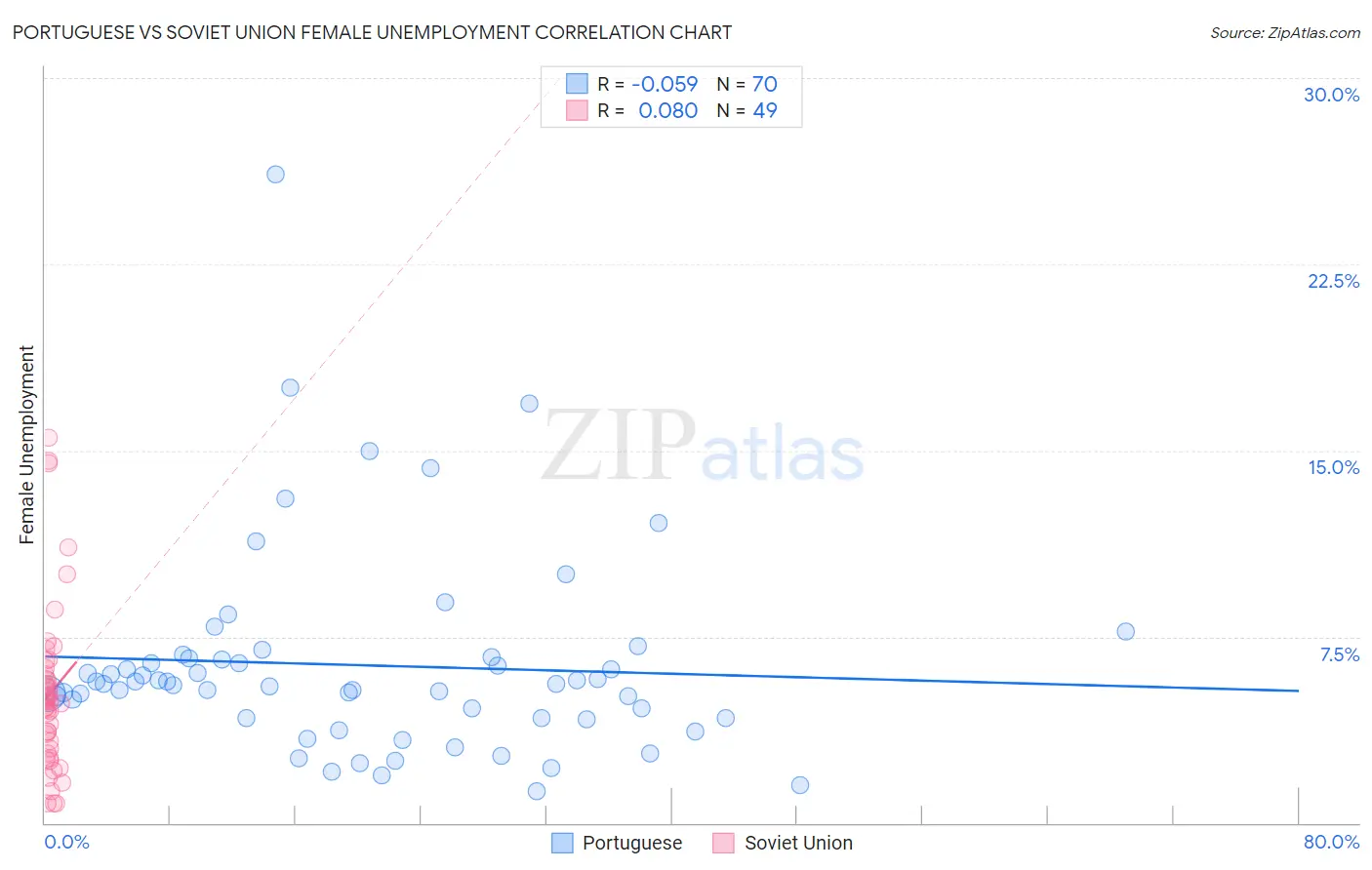 Portuguese vs Soviet Union Female Unemployment