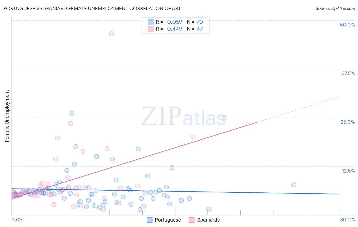 Portuguese vs Spaniard Female Unemployment