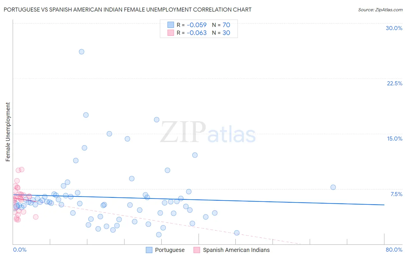 Portuguese vs Spanish American Indian Female Unemployment