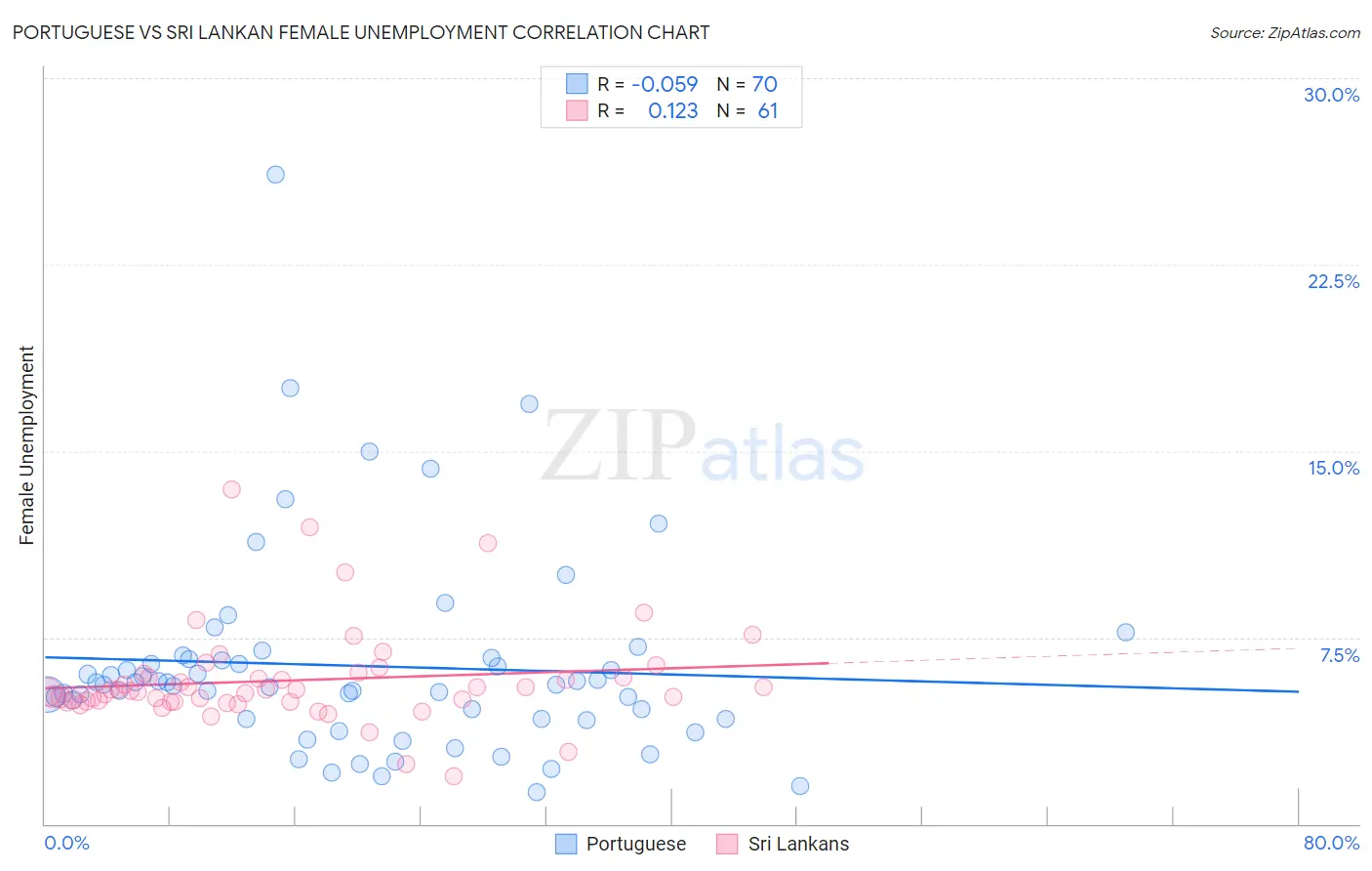 Portuguese vs Sri Lankan Female Unemployment